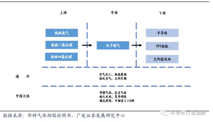 电子特气产业链