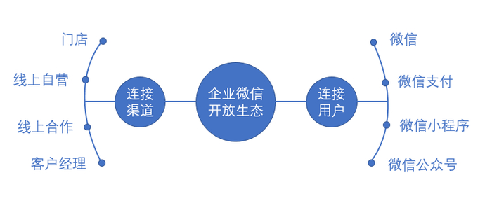 图2  通过企业微信建立渠道和客户连接