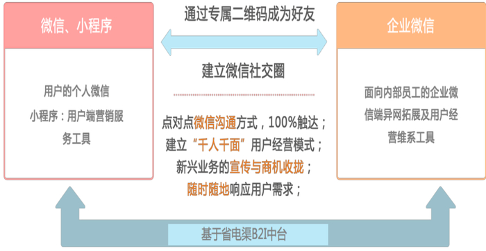 图1 通过扫码建立1对1联系