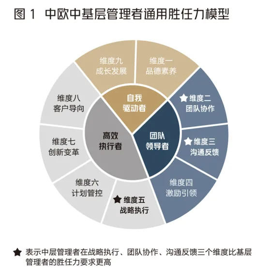 由此,我们描绘了胜任的中基层管理者的“三角色画像”,即他们必须同时是高效执行者、团队领导者和自我驱动者(图2)。