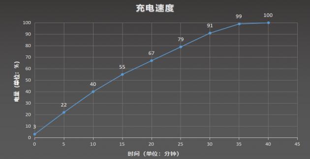 △ 充电测试