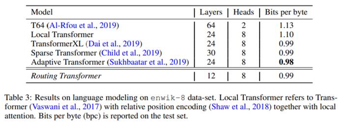 enwiki-8的测试集的每个字符比特数结果。