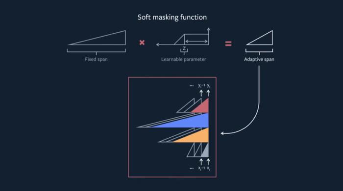 "Adaptive Attention Span in Transformers"所用的软遮罩函数。图片来自论文所附的Facebook AI博文