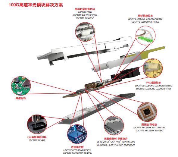 汉高100G高速率光模块材料解决方案
