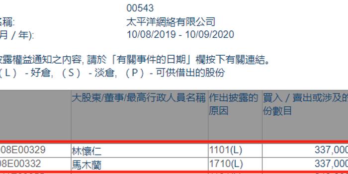 hk)获主席林怀仁增持33.7万股