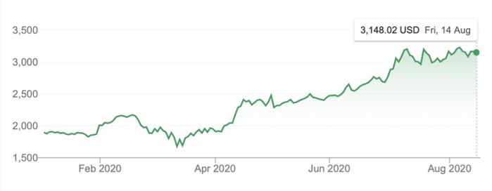 亚马逊今年股票价格(图源:Google Finance)
