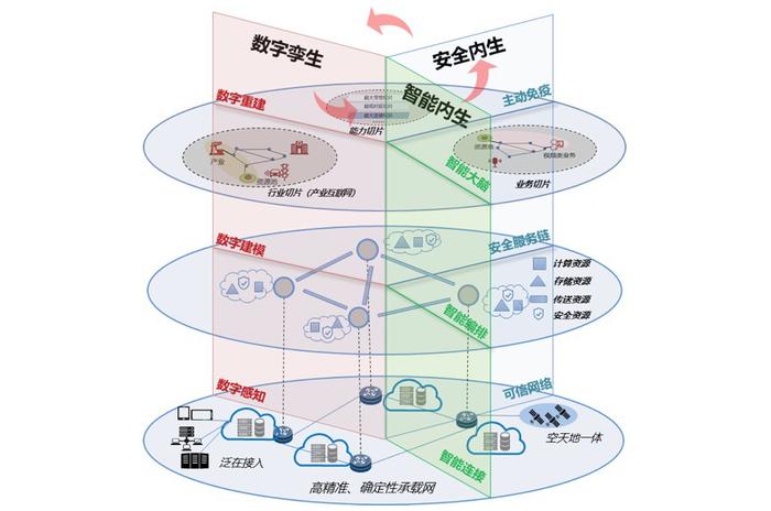 图1 泛在超融合未来网络架构