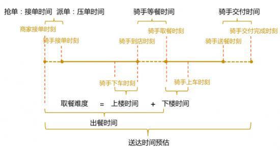 图片来源:美团技术团队《配送交付时间轻量级预估实践》