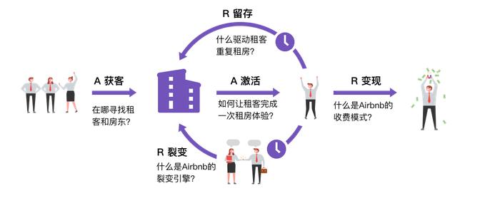 Airbnb的AARRR模型思路,图片来自网络