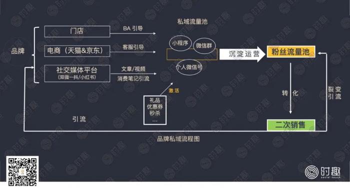 图片来自时趣策略中心《从0到1打造品牌私域流量池》