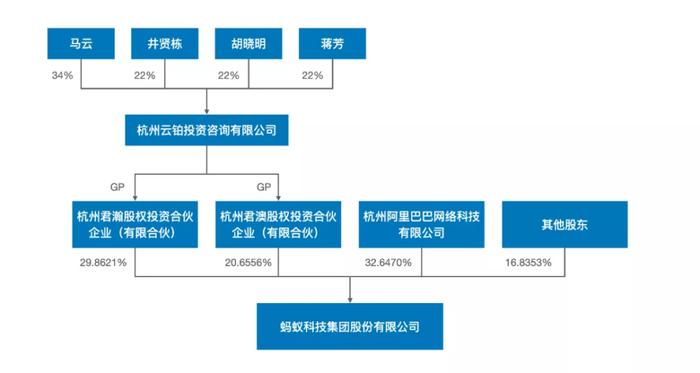▲ 蚂蚁集团股权架构