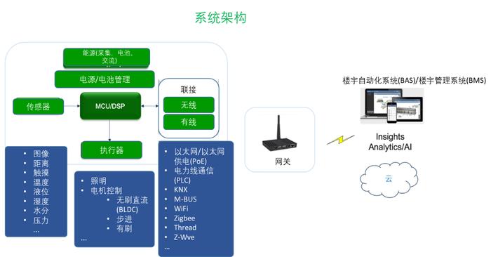 图1 智能楼宇系统拓扑示例