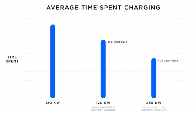 图:截自Tesla官网,在途预热可以减少V2下25%充电时间;V3更是能减少50%