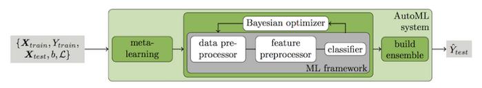 图源:《Efficient and Robust Automated Machine Learning》