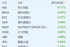 美股銀行股盤前全線下跌 此前報告稱多家大行涉嫌轉移可疑資金
