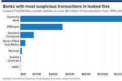 美國政府報告“意外”泄露 德銀涉嫌1.3萬億美元可疑交易