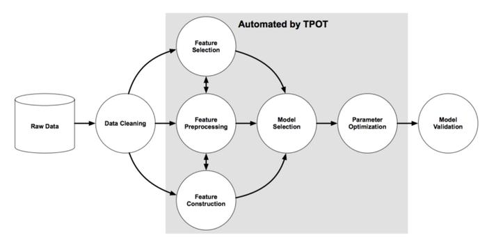 图源:《Evaluation of a Tree-based Pipeline Optimization Tool for Automating Data Science》 。