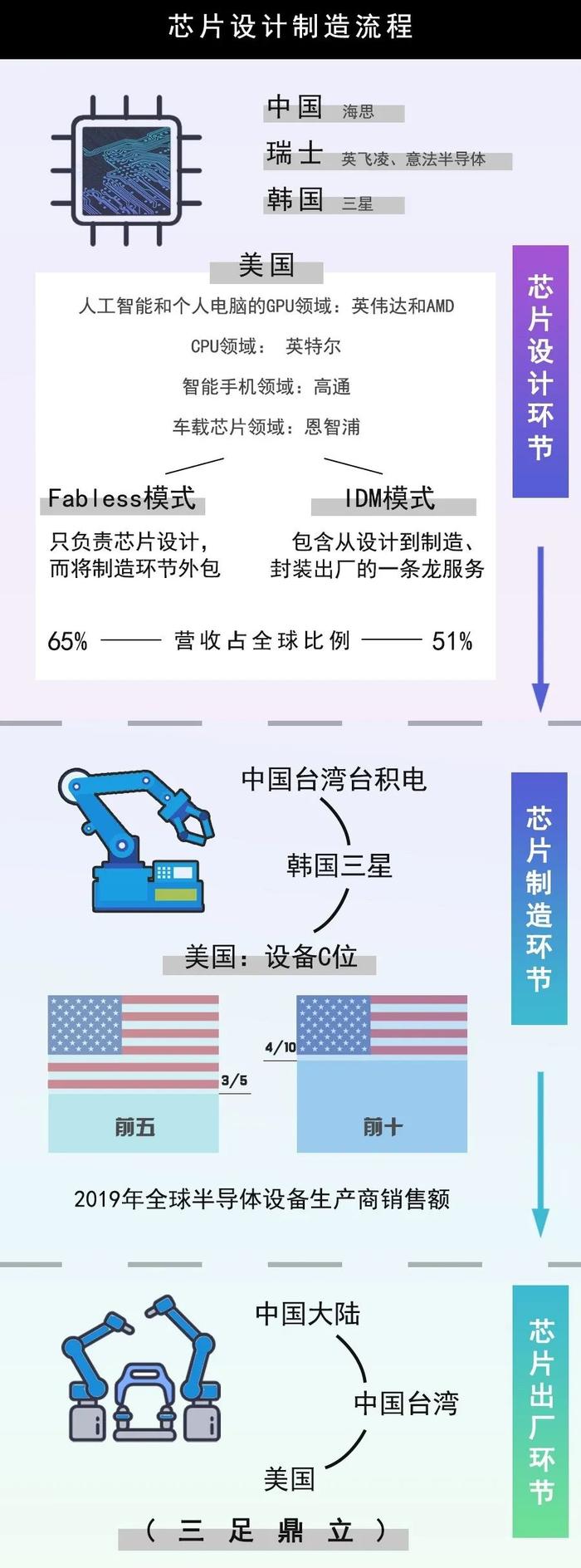 ▲ 滑动查看芯片设计制造全流程中各国位置