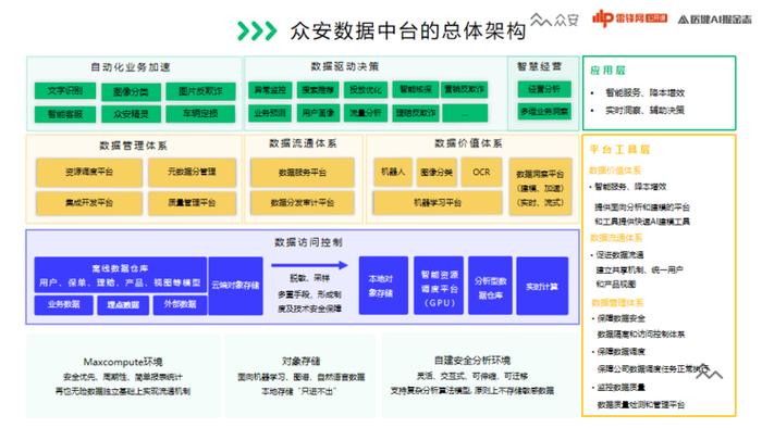 这是众安数据中台总体架构,主要分为两大块,应用层和平台工具层: