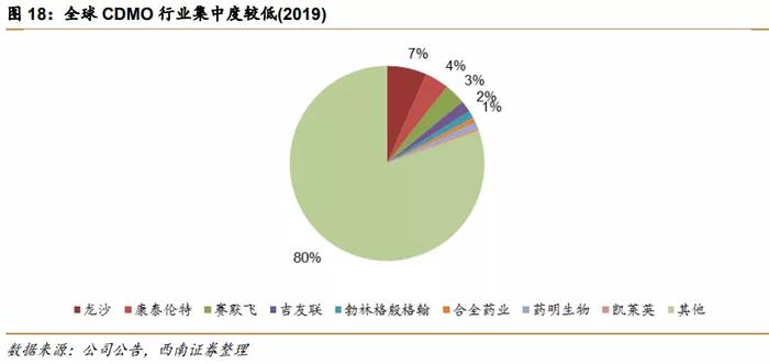 CDMO行业集中较低与CDMO行业自身特点有密切的关系: