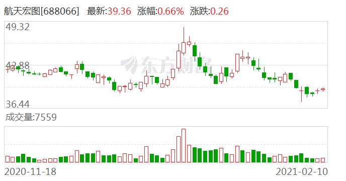 航天宏图：股东宁波天创鼎鑫、名轩投资、宁波龙鑫中盛减持约498万股