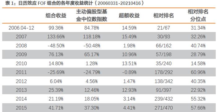 【FOF组合推荐周报】多FOF组合上周超额收益率在1%以上