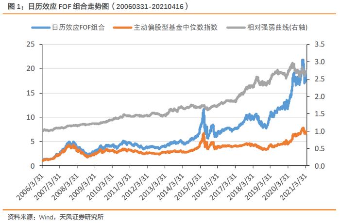 【FOF组合推荐周报】多FOF组合上周超额收益率在1%以上