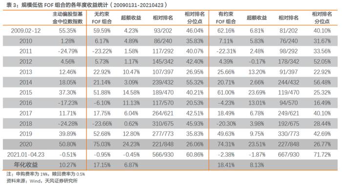 【FOF组合推荐周报】多FOF组合上周超额收益率在1%以上