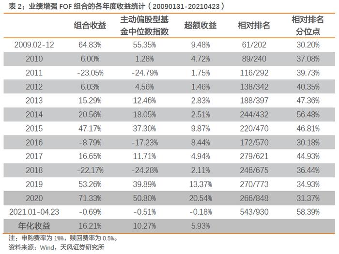 【FOF组合推荐周报】多FOF组合上周超额收益率在1%以上