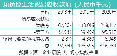 康桥悦生活第三方与关联方成色：首日破发 母公司应收款未结清