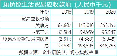 康桥悦生活第三方与关联方成色：首日破发 母公司应收款未结清