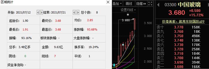 浮法玻璃“亮”了！量价齐升带飞业绩，龙头8天股价已翻倍，概念股速览