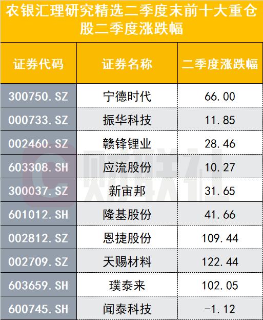 基金新秀如何打败老玩家？韩广哲、陈金伟、林英睿、赵诣持仓全解析，他们凶猛增持哪些股