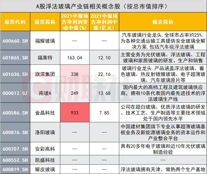 浮法玻璃“亮”了！量价齐升带飞业绩，龙头8天股价已翻倍，概念股速览