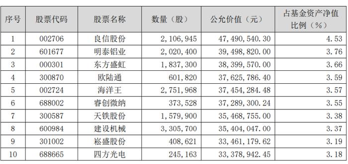 基金新秀如何打败老玩家？韩广哲、陈金伟、林英睿、赵诣持仓全解析，他们凶猛增持哪些股