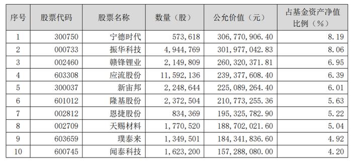 基金新秀如何打败老玩家？韩广哲、陈金伟、林英睿、赵诣持仓全解析，他们凶猛增持哪些股