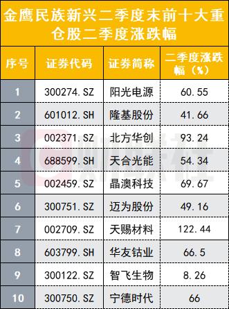 基金新秀如何打败老玩家？韩广哲、陈金伟、林英睿、赵诣持仓全解析，他们凶猛增持哪些股