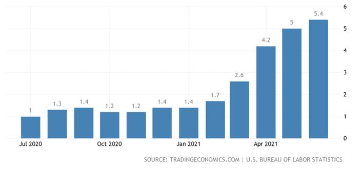 6月份美国CPI同比增长5.4%