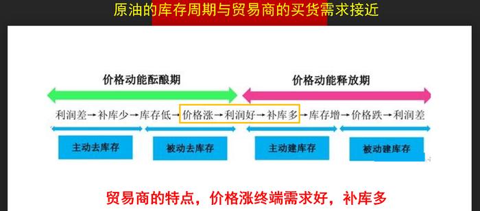 原油的涨跌是有历史规律的，8月往后是关键拐点