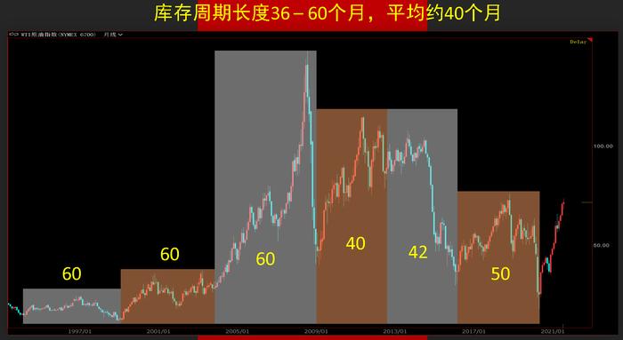 原油的涨跌是有历史规律的，8月往后是关键拐点