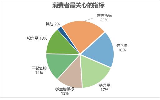图1 奶酪棒消费调查结果1