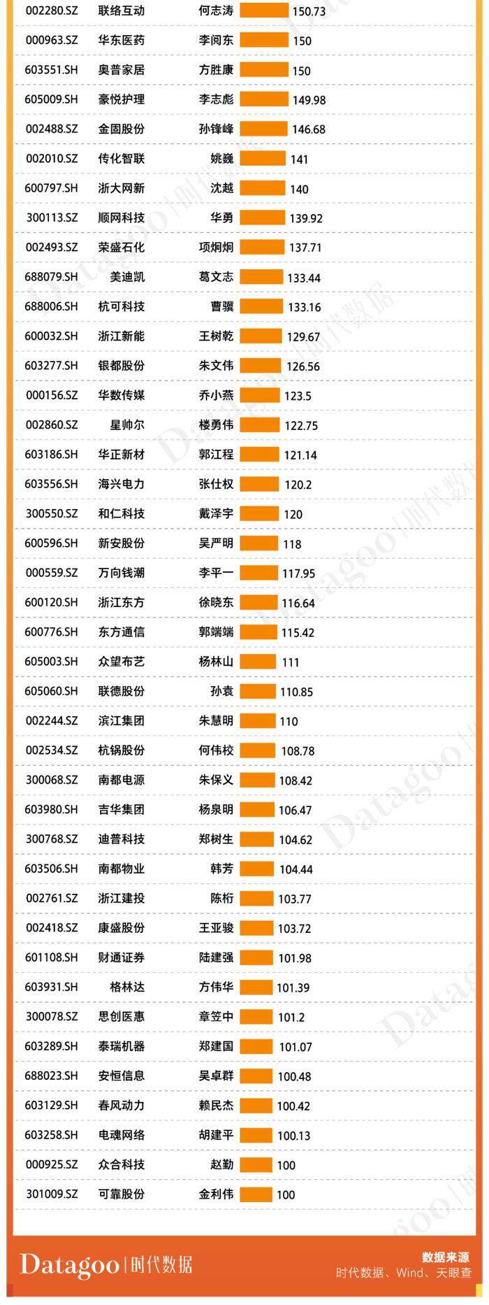 A股资本地图杭州篇：179家上市公司，分布有何特点