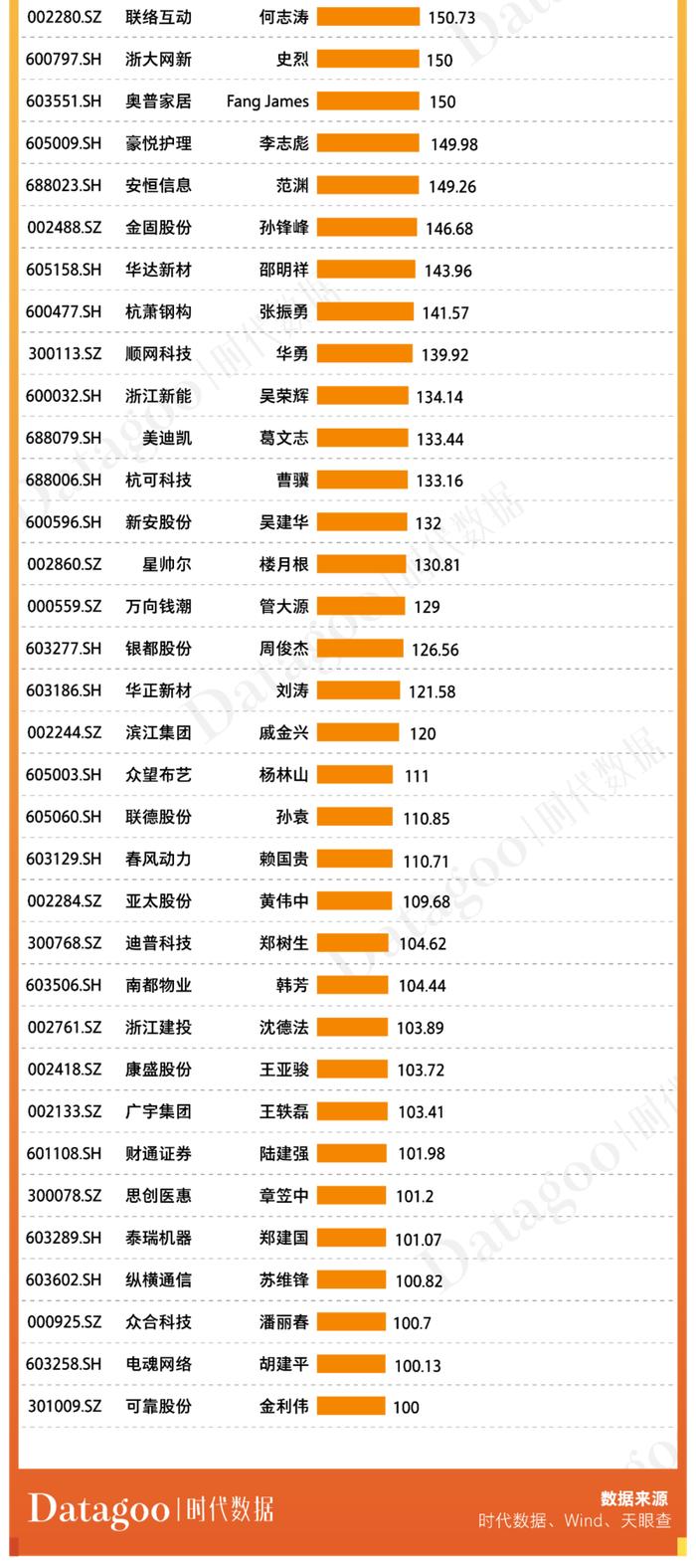 A股资本地图杭州篇：179家上市公司，分布有何特点