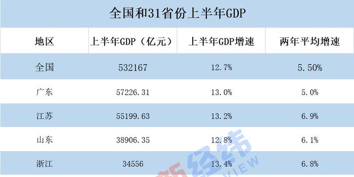 2021年上半年广东gdp