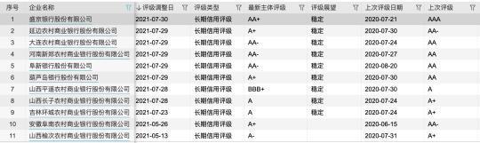 十余家城农商行评级遭下调，未来难言大面积“劣变”