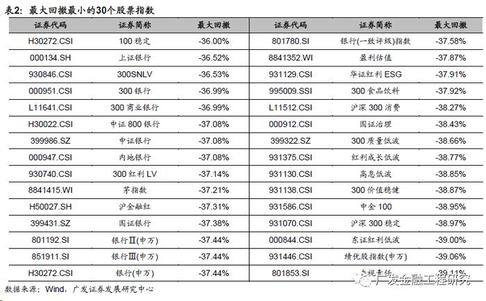 【广发金融工程】不同配置目标下的权益板块选择及特征分析