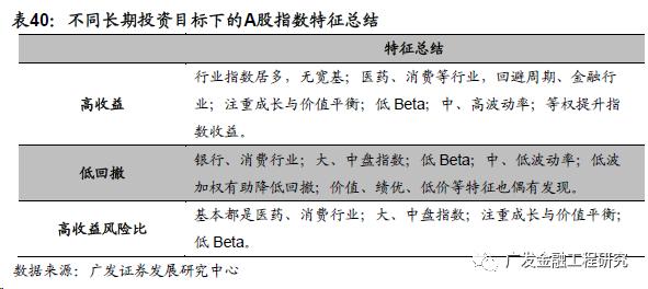 【广发金融工程】不同配置目标下的权益板块选择及特征分析