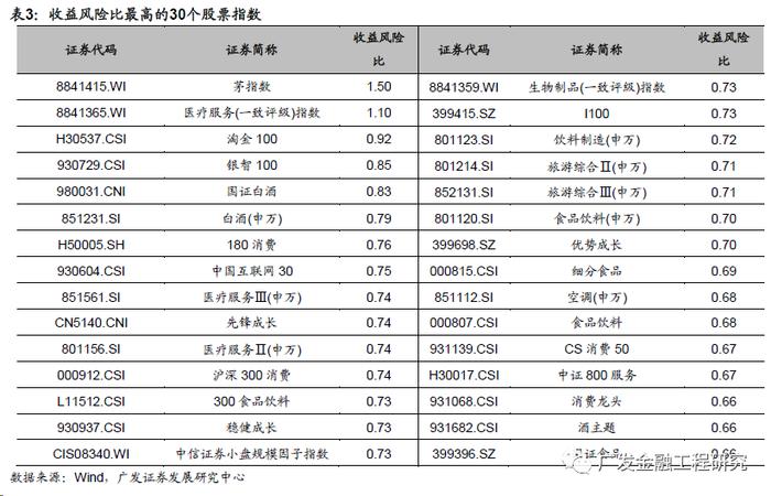 【广发金融工程】不同配置目标下的权益板块选择及特征分析