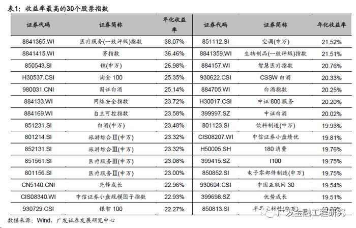 【广发金融工程】不同配置目标下的权益板块选择及特征分析