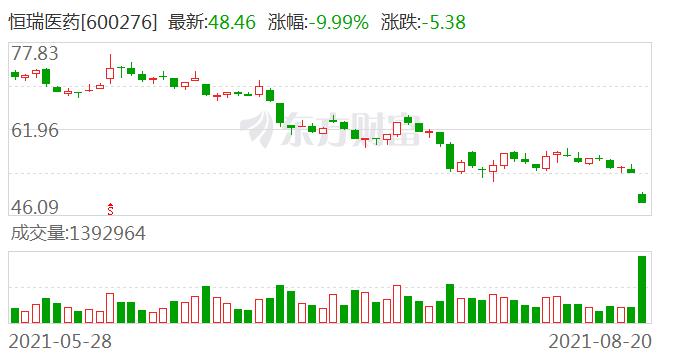 中金公司维持恒瑞医药跑赢行业评级 目标价80元